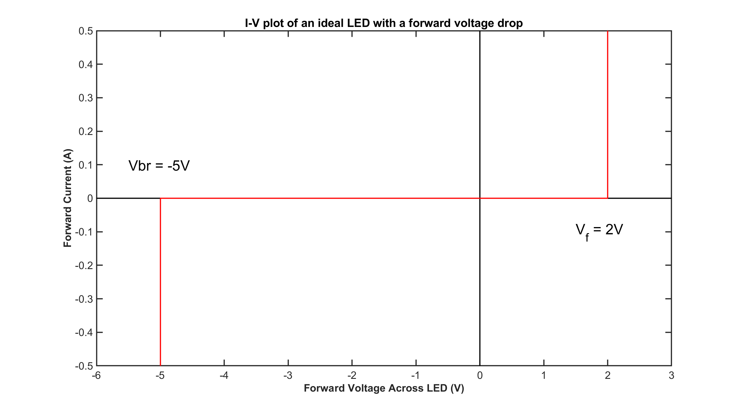 Ideal LED IV Curve