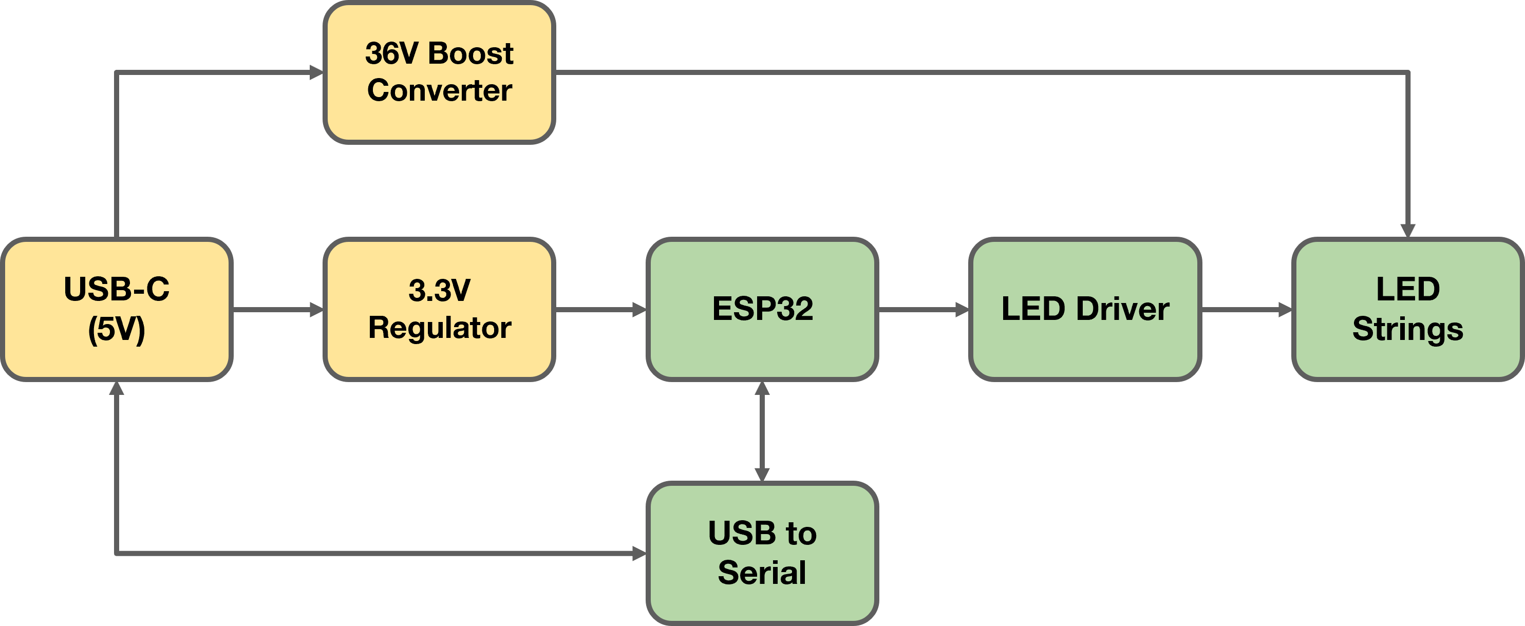 LED Demo Board System Block Diagram