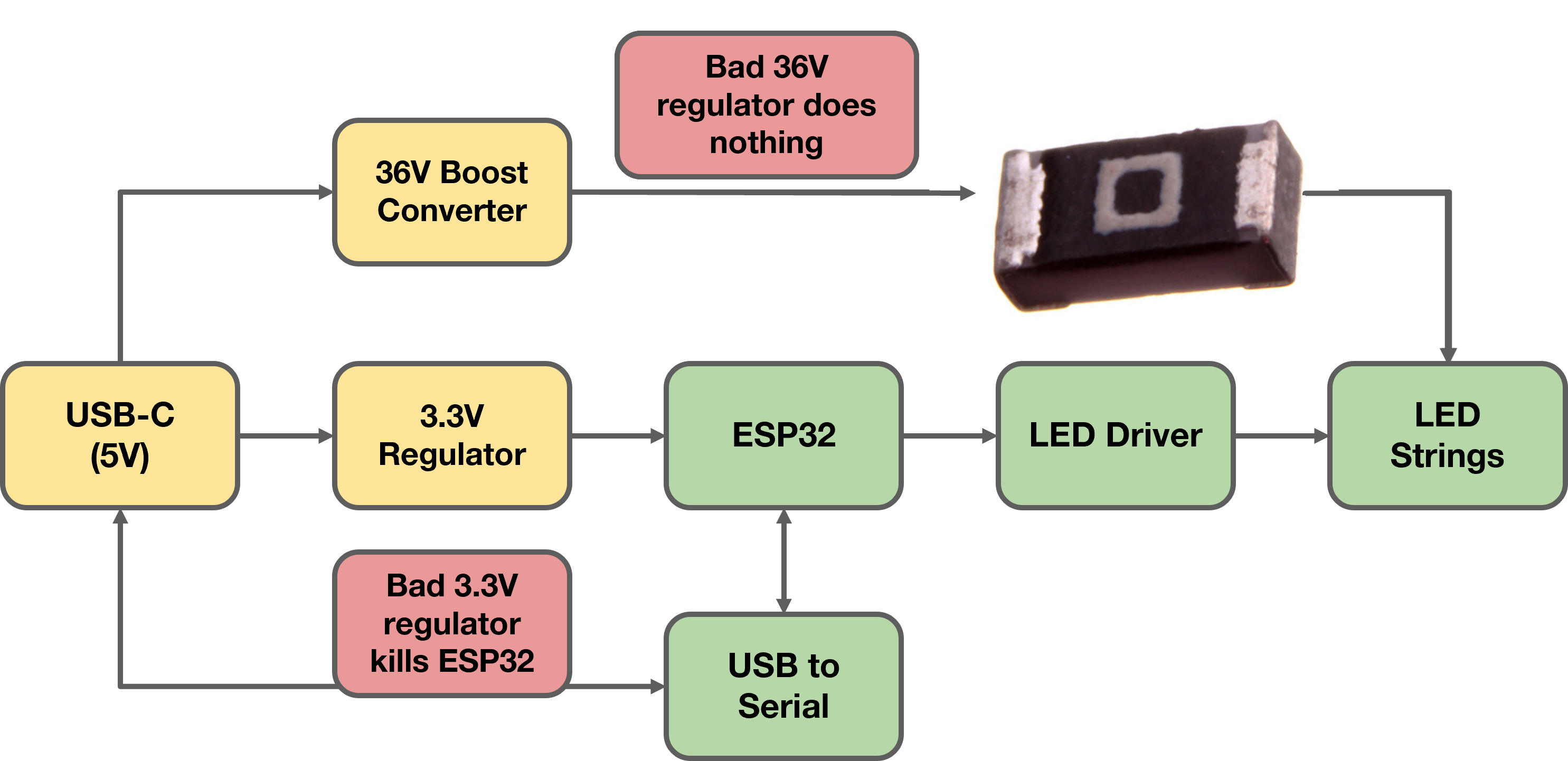 Testing power supply LED Demo Board