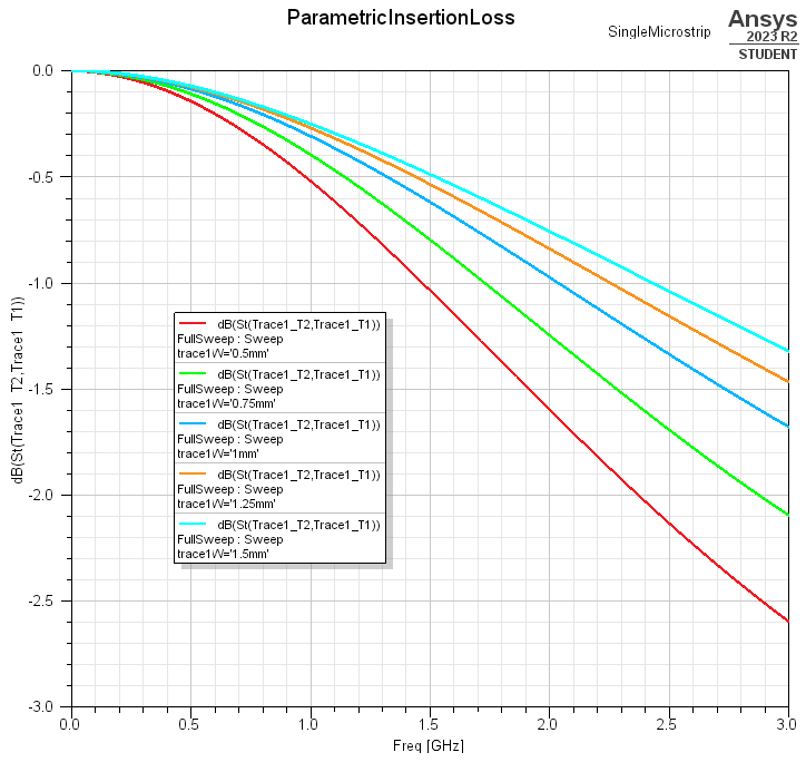 Parametric analysis of microstrip width