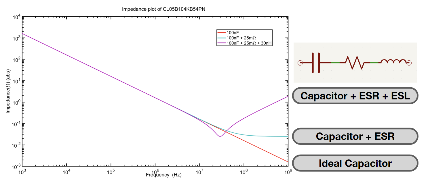 Capacitor Impedance over Frequency