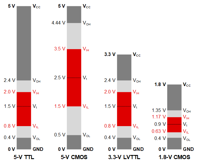 Voltage Level Thresholds