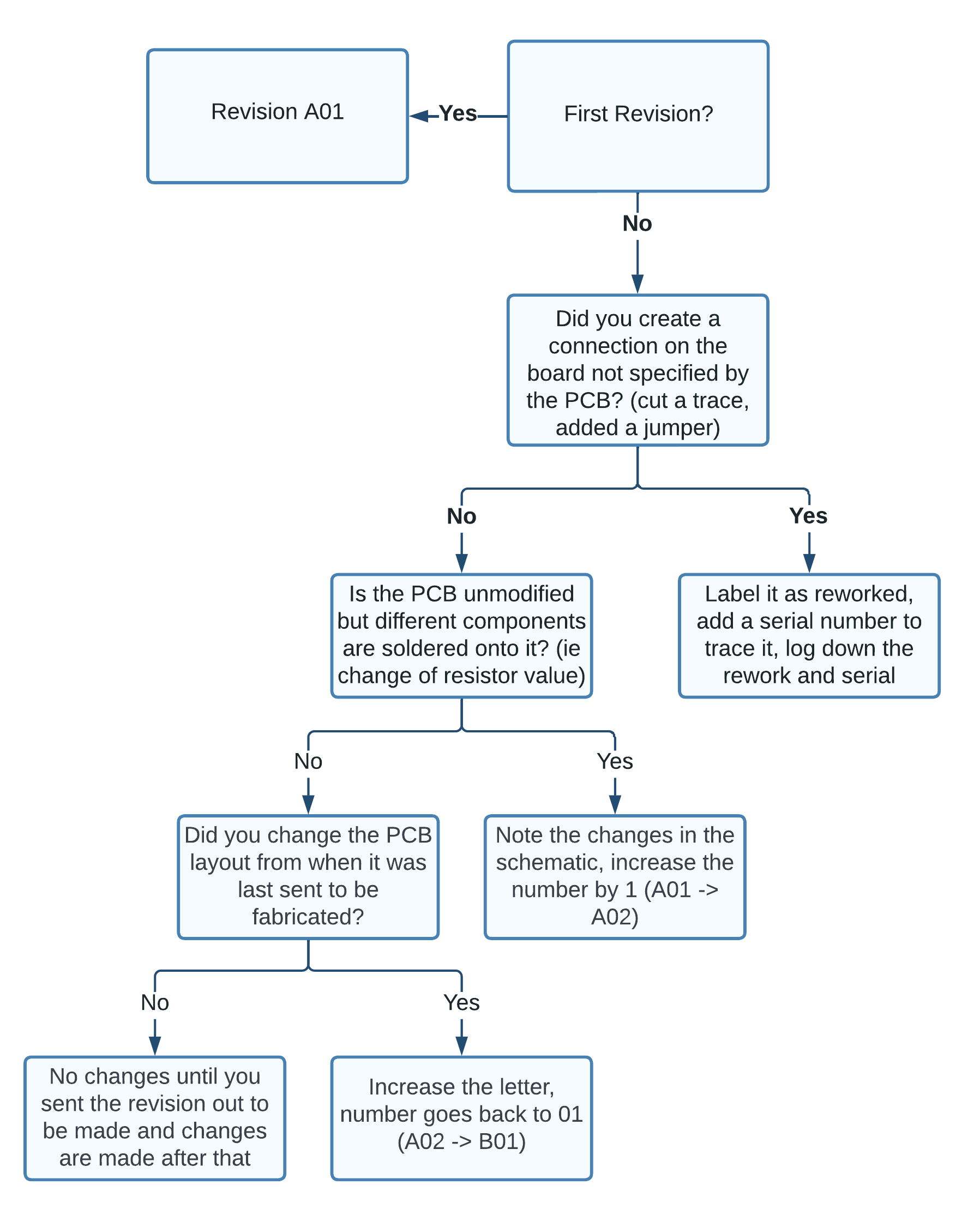 Revisioning flow chart