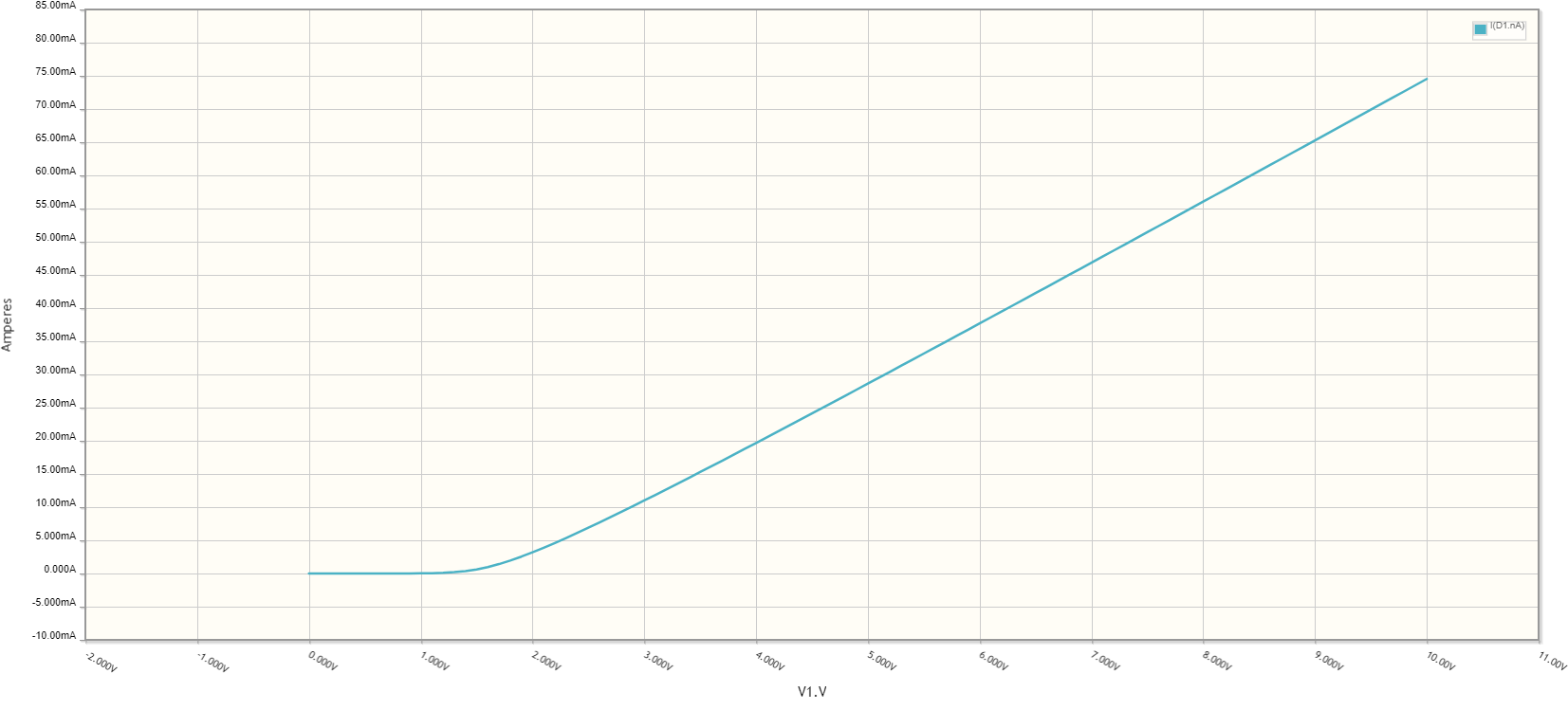 LED with 1K resistor, I-V curve