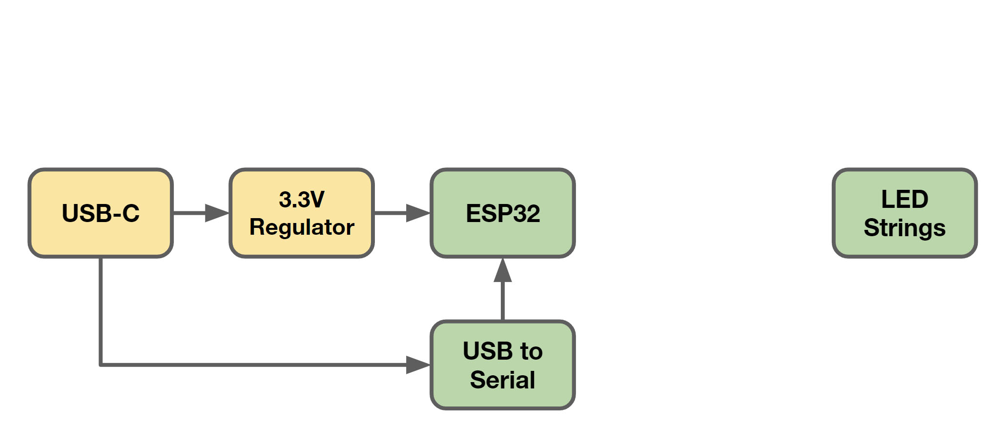 Block Diagram, 2nd step