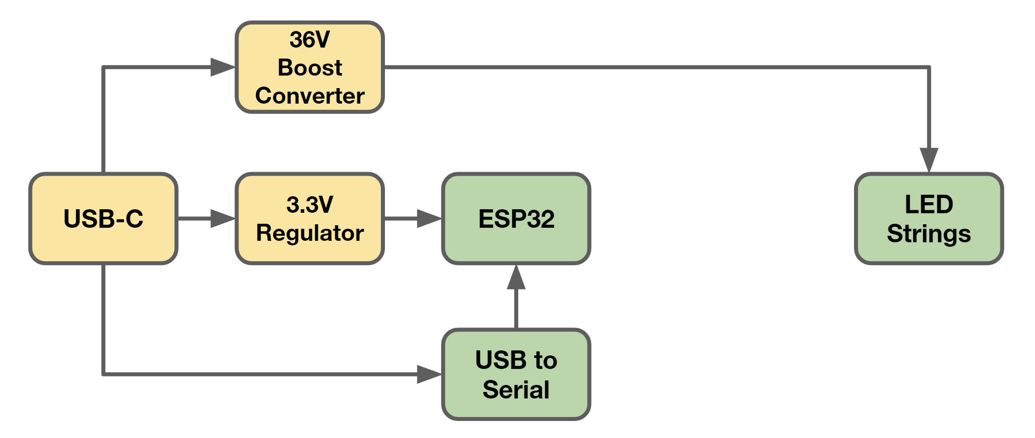 Block Diagram, 3nd step