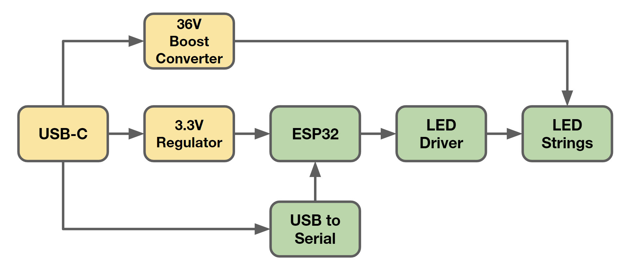 Block Diagram, 4th step