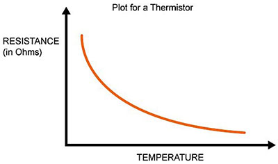 NTC thermistor plot