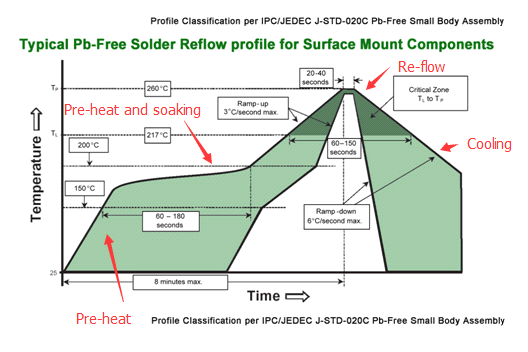 Reflow profile